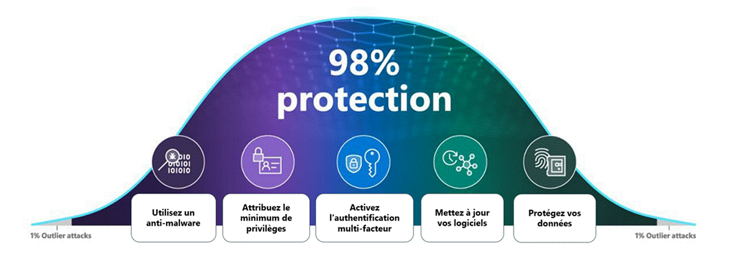 98% protection