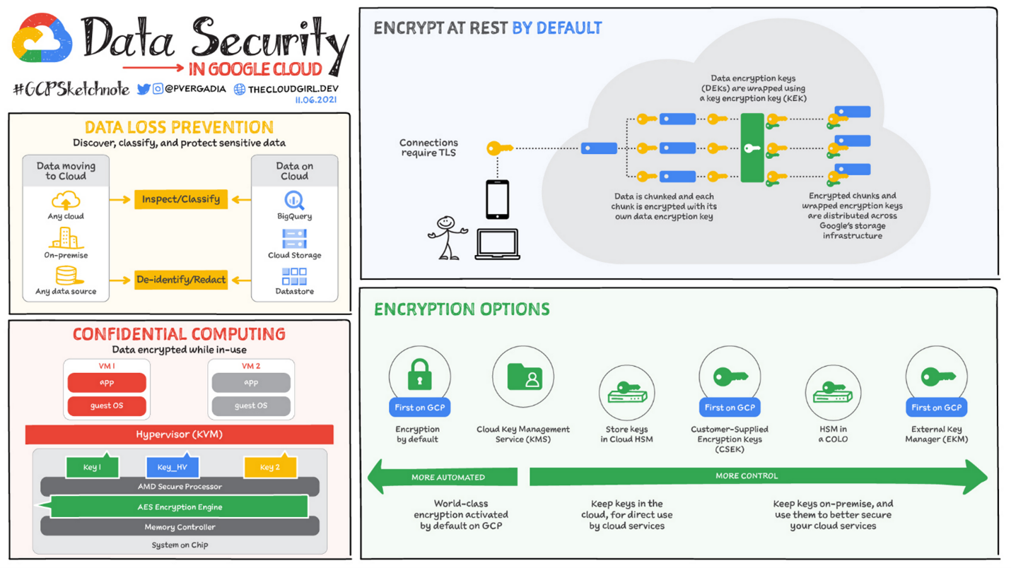 Data Security Google